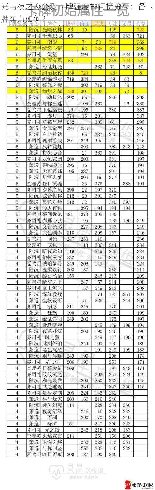 光与夜之恋公测卡牌强度排行榜分享：各卡牌实力如何？