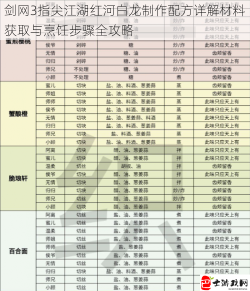 剑网3指尖江湖红河白龙制作配方详解材料获取与烹饪步骤全攻略